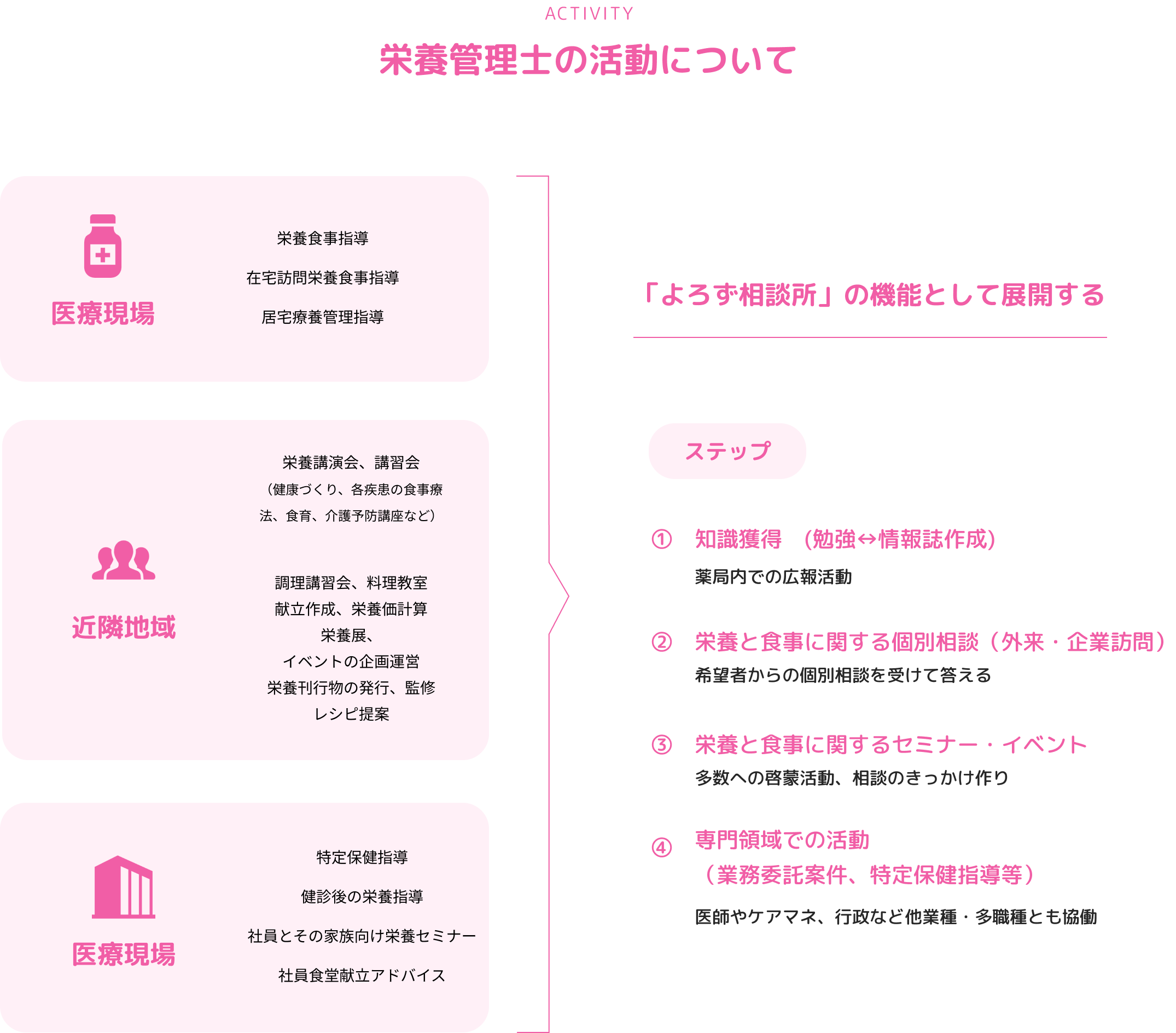 栄養管理士の活動について